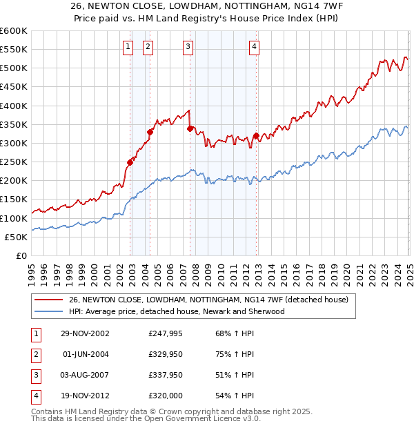 26, NEWTON CLOSE, LOWDHAM, NOTTINGHAM, NG14 7WF: Price paid vs HM Land Registry's House Price Index