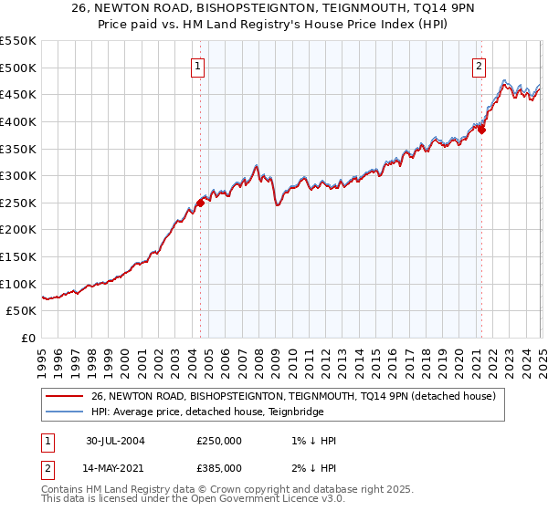 26, NEWTON ROAD, BISHOPSTEIGNTON, TEIGNMOUTH, TQ14 9PN: Price paid vs HM Land Registry's House Price Index