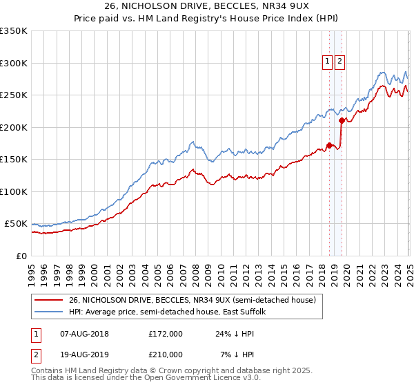 26, NICHOLSON DRIVE, BECCLES, NR34 9UX: Price paid vs HM Land Registry's House Price Index