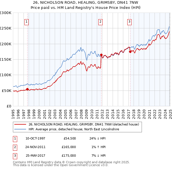 26, NICHOLSON ROAD, HEALING, GRIMSBY, DN41 7NW: Price paid vs HM Land Registry's House Price Index