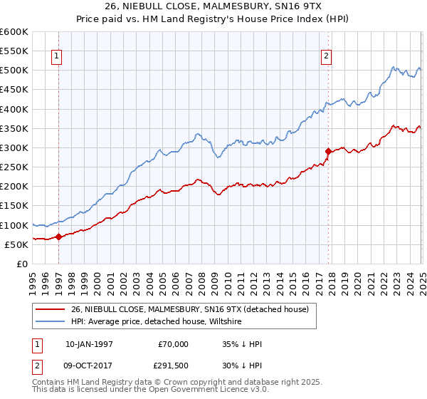 26, NIEBULL CLOSE, MALMESBURY, SN16 9TX: Price paid vs HM Land Registry's House Price Index