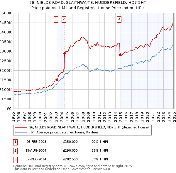 26, NIELDS ROAD, SLAITHWAITE, HUDDERSFIELD, HD7 5HT: Price paid vs HM Land Registry's House Price Index