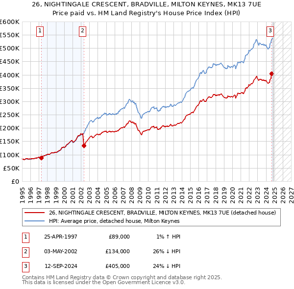 26, NIGHTINGALE CRESCENT, BRADVILLE, MILTON KEYNES, MK13 7UE: Price paid vs HM Land Registry's House Price Index