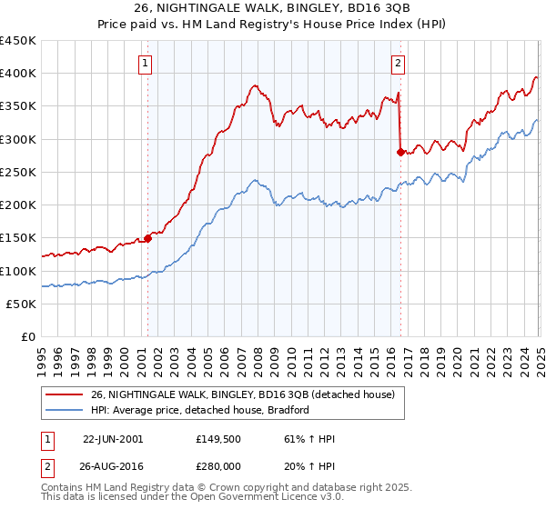 26, NIGHTINGALE WALK, BINGLEY, BD16 3QB: Price paid vs HM Land Registry's House Price Index