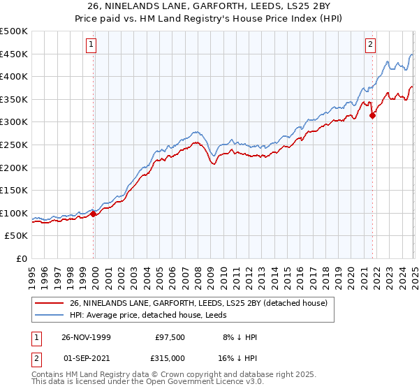 26, NINELANDS LANE, GARFORTH, LEEDS, LS25 2BY: Price paid vs HM Land Registry's House Price Index