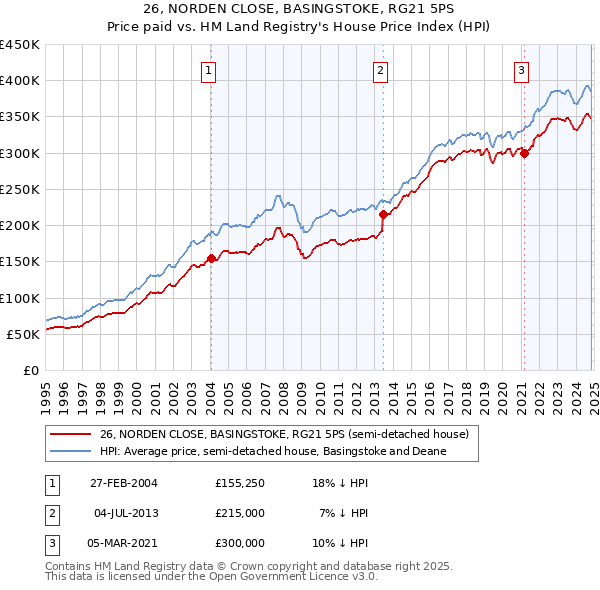 26, NORDEN CLOSE, BASINGSTOKE, RG21 5PS: Price paid vs HM Land Registry's House Price Index