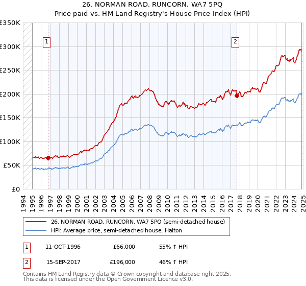 26, NORMAN ROAD, RUNCORN, WA7 5PQ: Price paid vs HM Land Registry's House Price Index