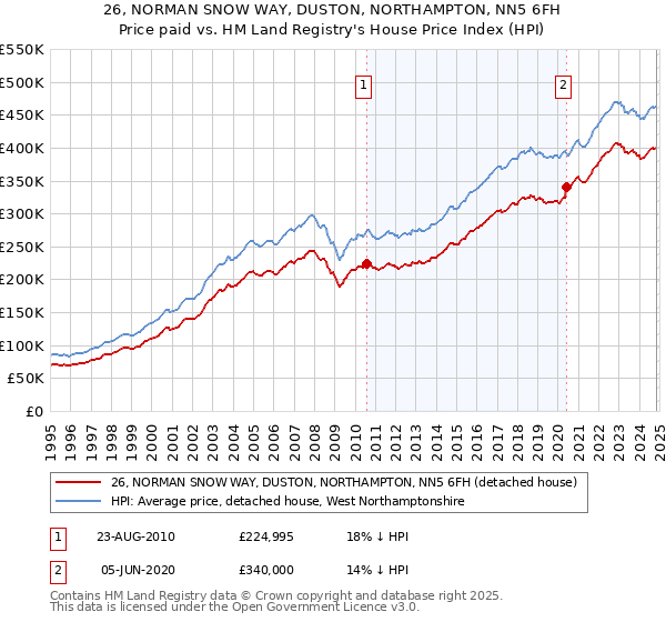 26, NORMAN SNOW WAY, DUSTON, NORTHAMPTON, NN5 6FH: Price paid vs HM Land Registry's House Price Index