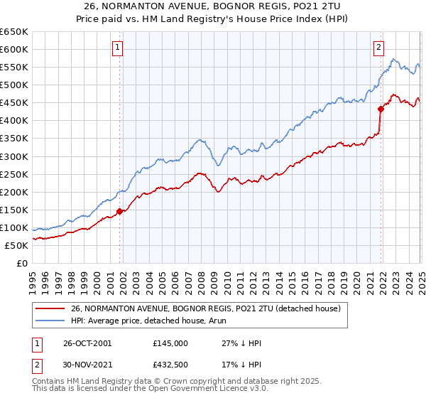 26, NORMANTON AVENUE, BOGNOR REGIS, PO21 2TU: Price paid vs HM Land Registry's House Price Index