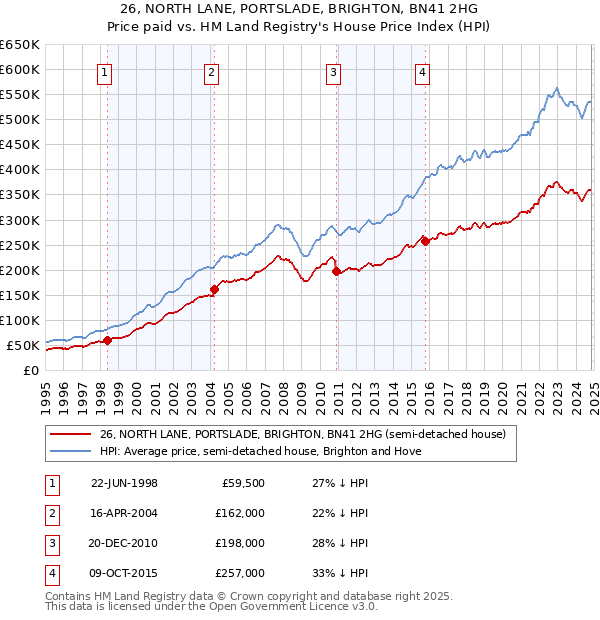 26, NORTH LANE, PORTSLADE, BRIGHTON, BN41 2HG: Price paid vs HM Land Registry's House Price Index