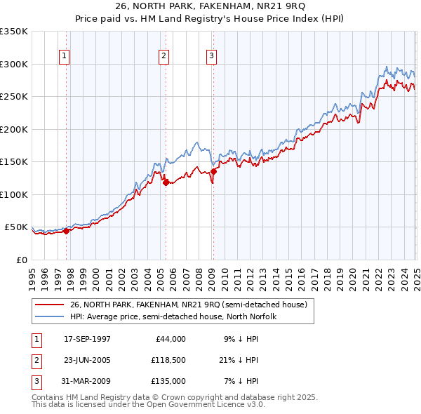 26, NORTH PARK, FAKENHAM, NR21 9RQ: Price paid vs HM Land Registry's House Price Index