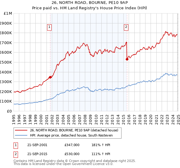 26, NORTH ROAD, BOURNE, PE10 9AP: Price paid vs HM Land Registry's House Price Index