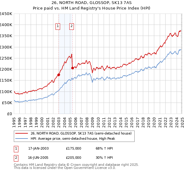 26, NORTH ROAD, GLOSSOP, SK13 7AS: Price paid vs HM Land Registry's House Price Index