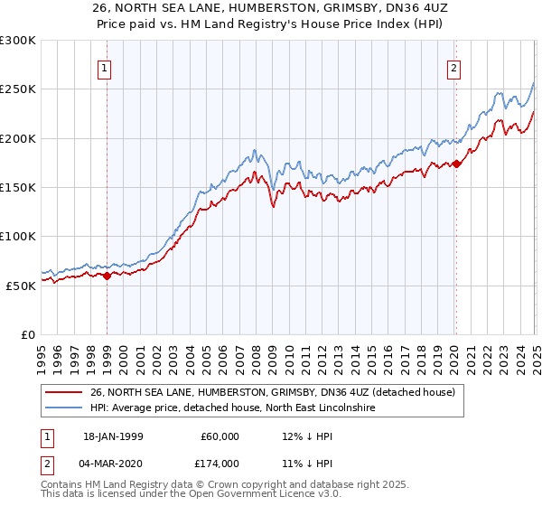 26, NORTH SEA LANE, HUMBERSTON, GRIMSBY, DN36 4UZ: Price paid vs HM Land Registry's House Price Index