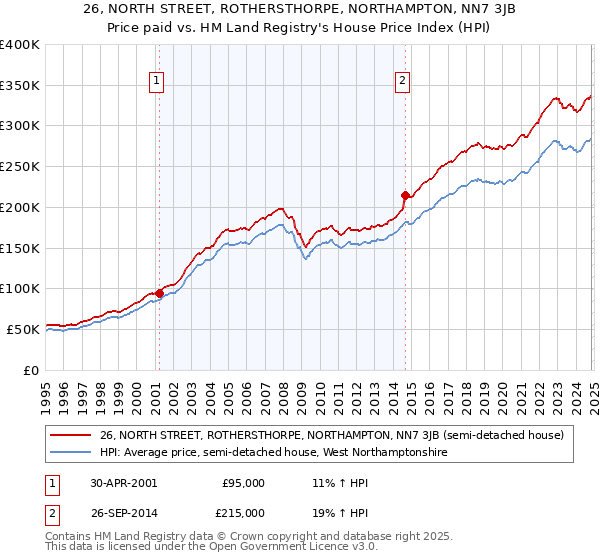 26, NORTH STREET, ROTHERSTHORPE, NORTHAMPTON, NN7 3JB: Price paid vs HM Land Registry's House Price Index