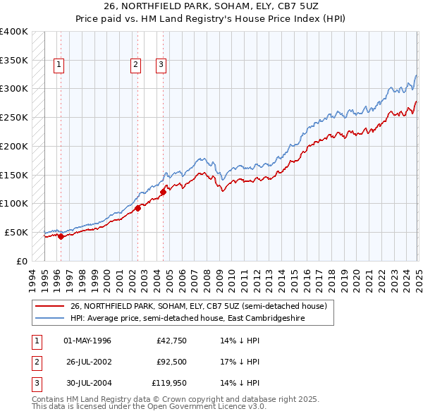 26, NORTHFIELD PARK, SOHAM, ELY, CB7 5UZ: Price paid vs HM Land Registry's House Price Index