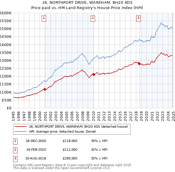 26, NORTHPORT DRIVE, WAREHAM, BH20 4DS: Price paid vs HM Land Registry's House Price Index