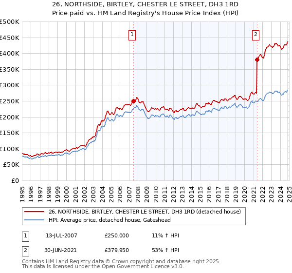 26, NORTHSIDE, BIRTLEY, CHESTER LE STREET, DH3 1RD: Price paid vs HM Land Registry's House Price Index