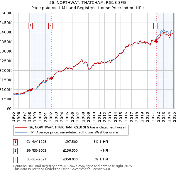 26, NORTHWAY, THATCHAM, RG18 3FG: Price paid vs HM Land Registry's House Price Index