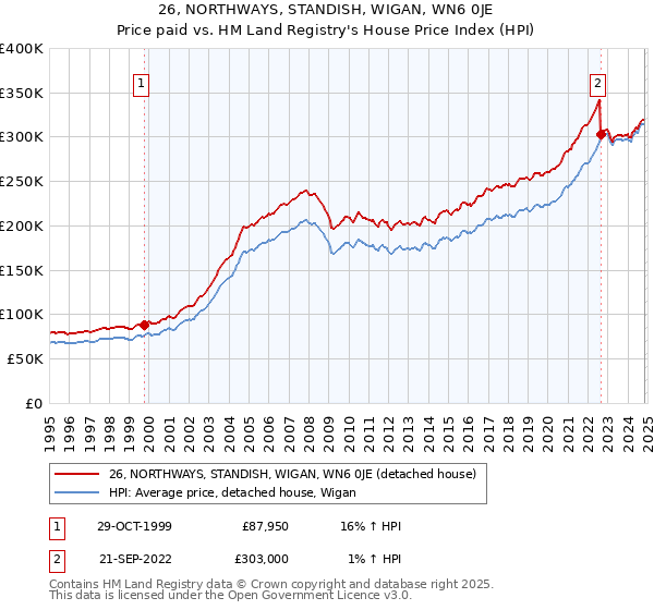 26, NORTHWAYS, STANDISH, WIGAN, WN6 0JE: Price paid vs HM Land Registry's House Price Index