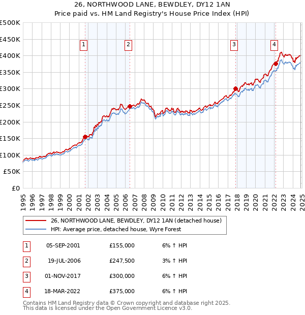 26, NORTHWOOD LANE, BEWDLEY, DY12 1AN: Price paid vs HM Land Registry's House Price Index