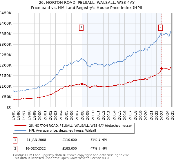 26, NORTON ROAD, PELSALL, WALSALL, WS3 4AY: Price paid vs HM Land Registry's House Price Index