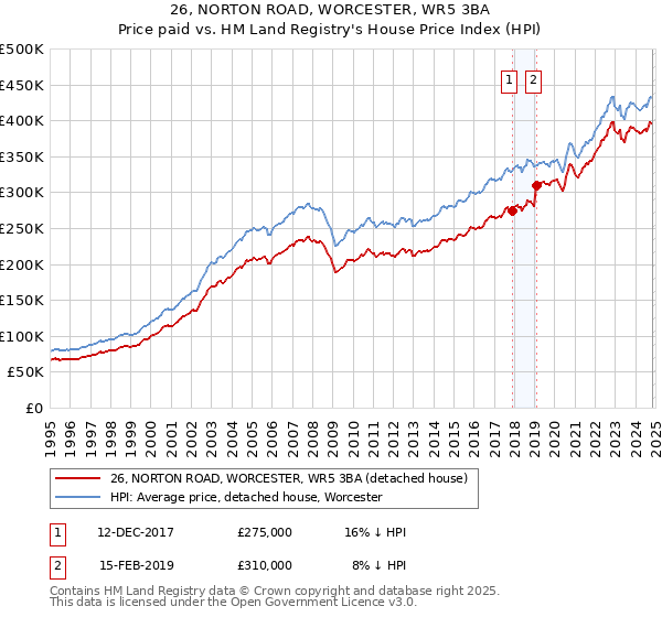 26, NORTON ROAD, WORCESTER, WR5 3BA: Price paid vs HM Land Registry's House Price Index