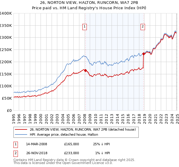 26, NORTON VIEW, HALTON, RUNCORN, WA7 2PB: Price paid vs HM Land Registry's House Price Index