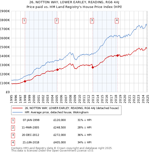 26, NOTTON WAY, LOWER EARLEY, READING, RG6 4AJ: Price paid vs HM Land Registry's House Price Index