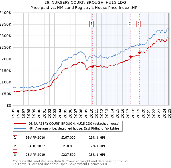 26, NURSERY COURT, BROUGH, HU15 1DG: Price paid vs HM Land Registry's House Price Index