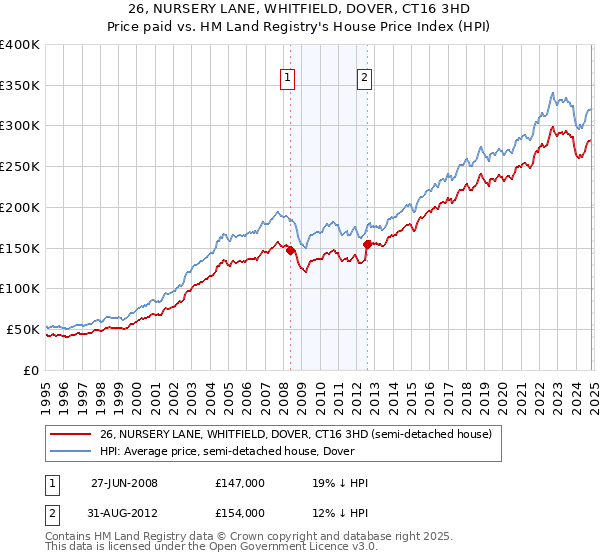 26, NURSERY LANE, WHITFIELD, DOVER, CT16 3HD: Price paid vs HM Land Registry's House Price Index