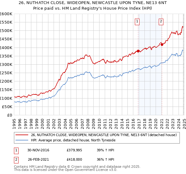 26, NUTHATCH CLOSE, WIDEOPEN, NEWCASTLE UPON TYNE, NE13 6NT: Price paid vs HM Land Registry's House Price Index