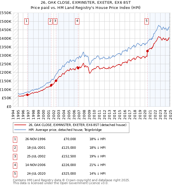 26, OAK CLOSE, EXMINSTER, EXETER, EX6 8ST: Price paid vs HM Land Registry's House Price Index