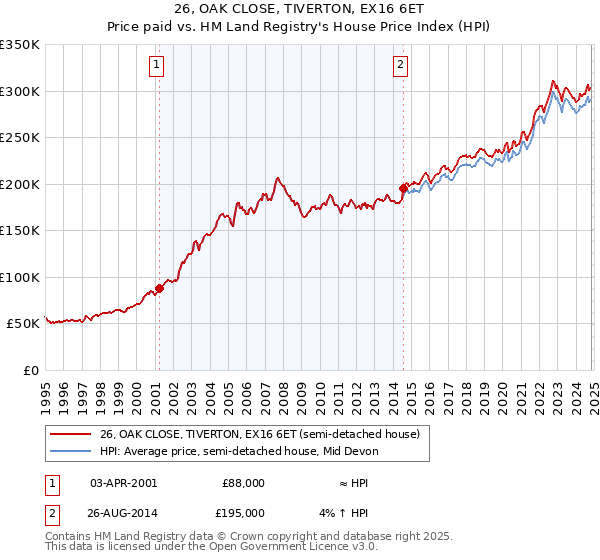 26, OAK CLOSE, TIVERTON, EX16 6ET: Price paid vs HM Land Registry's House Price Index