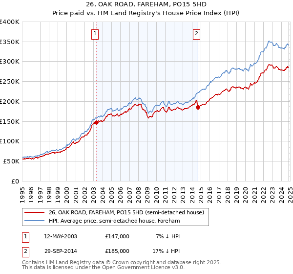 26, OAK ROAD, FAREHAM, PO15 5HD: Price paid vs HM Land Registry's House Price Index