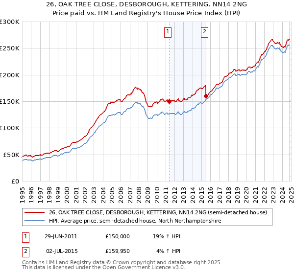 26, OAK TREE CLOSE, DESBOROUGH, KETTERING, NN14 2NG: Price paid vs HM Land Registry's House Price Index