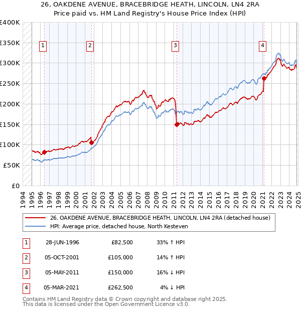 26, OAKDENE AVENUE, BRACEBRIDGE HEATH, LINCOLN, LN4 2RA: Price paid vs HM Land Registry's House Price Index