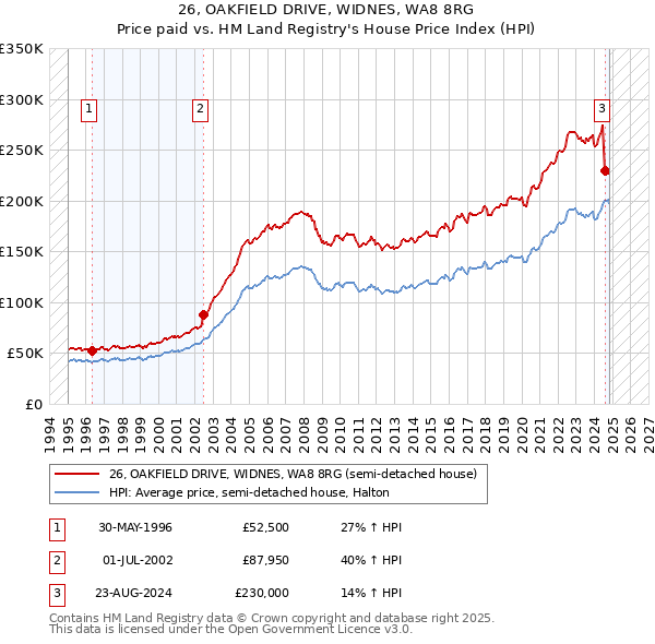 26, OAKFIELD DRIVE, WIDNES, WA8 8RG: Price paid vs HM Land Registry's House Price Index