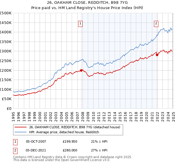 26, OAKHAM CLOSE, REDDITCH, B98 7YG: Price paid vs HM Land Registry's House Price Index