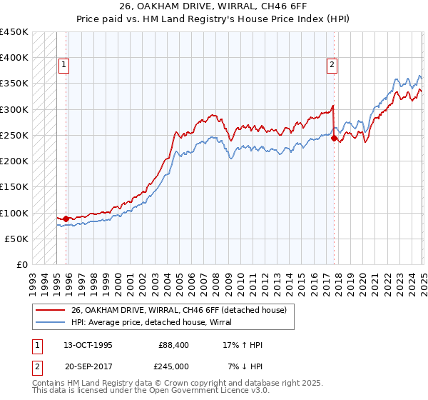 26, OAKHAM DRIVE, WIRRAL, CH46 6FF: Price paid vs HM Land Registry's House Price Index