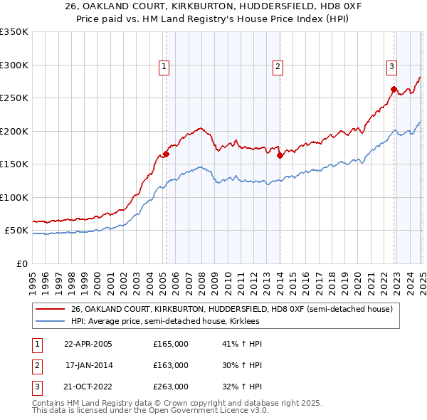 26, OAKLAND COURT, KIRKBURTON, HUDDERSFIELD, HD8 0XF: Price paid vs HM Land Registry's House Price Index