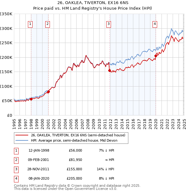 26, OAKLEA, TIVERTON, EX16 6NS: Price paid vs HM Land Registry's House Price Index