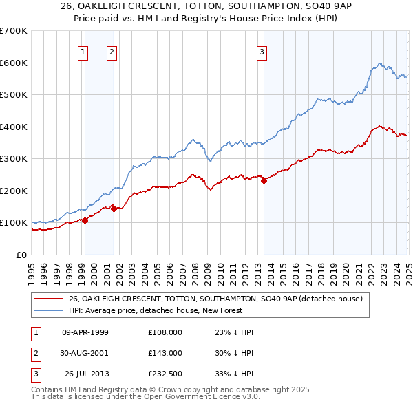 26, OAKLEIGH CRESCENT, TOTTON, SOUTHAMPTON, SO40 9AP: Price paid vs HM Land Registry's House Price Index