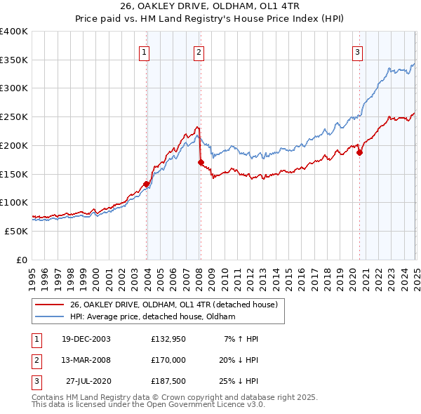 26, OAKLEY DRIVE, OLDHAM, OL1 4TR: Price paid vs HM Land Registry's House Price Index