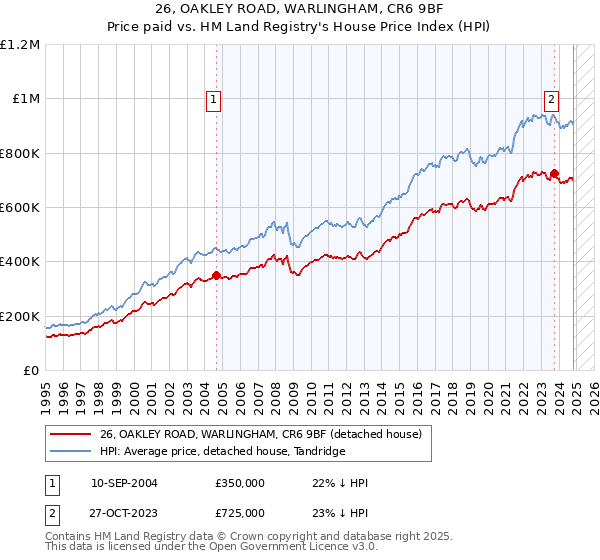 26, OAKLEY ROAD, WARLINGHAM, CR6 9BF: Price paid vs HM Land Registry's House Price Index