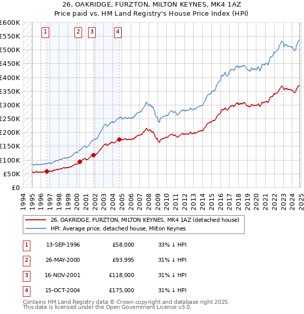 26, OAKRIDGE, FURZTON, MILTON KEYNES, MK4 1AZ: Price paid vs HM Land Registry's House Price Index