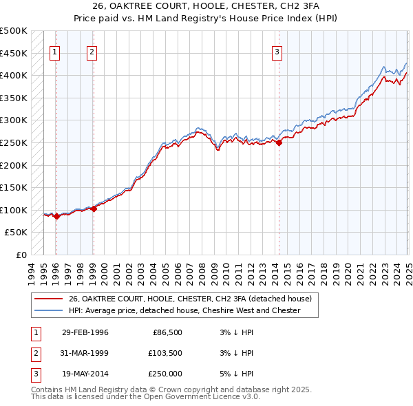 26, OAKTREE COURT, HOOLE, CHESTER, CH2 3FA: Price paid vs HM Land Registry's House Price Index