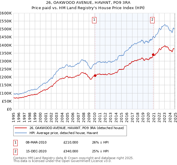 26, OAKWOOD AVENUE, HAVANT, PO9 3RA: Price paid vs HM Land Registry's House Price Index