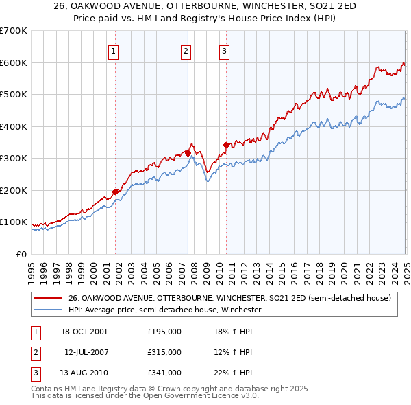 26, OAKWOOD AVENUE, OTTERBOURNE, WINCHESTER, SO21 2ED: Price paid vs HM Land Registry's House Price Index