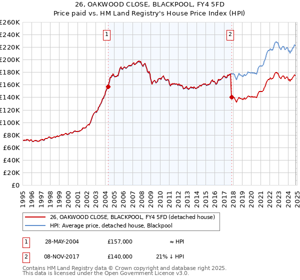 26, OAKWOOD CLOSE, BLACKPOOL, FY4 5FD: Price paid vs HM Land Registry's House Price Index